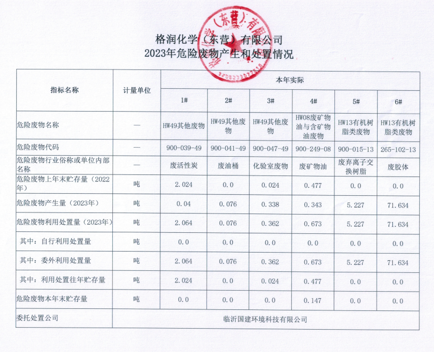 2023年危险废物产生和处置情况